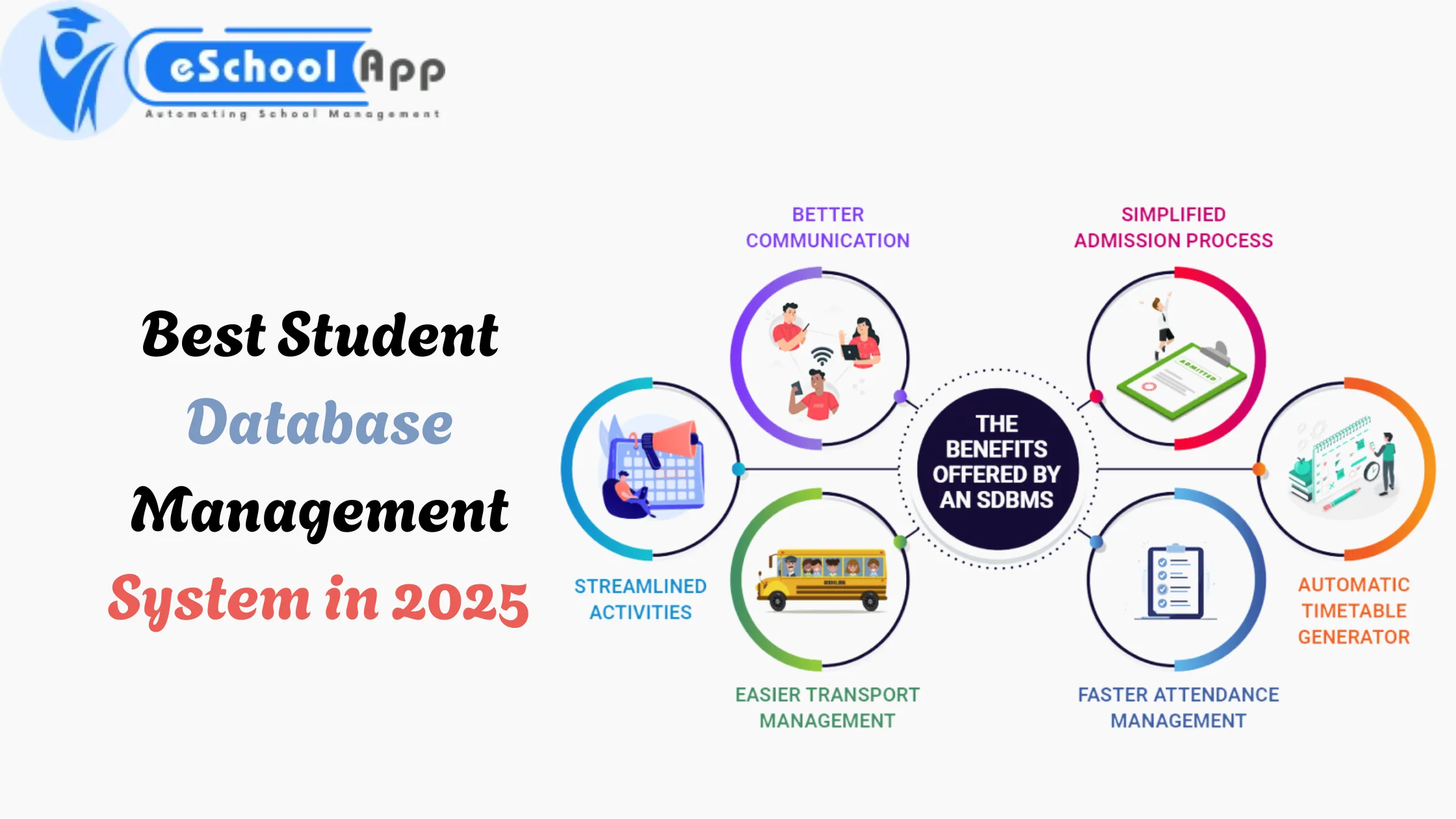 Diagram of benefits offered by a student database management system: better communication, simplified admissions, streamlined activities, easier transport, faster attendance and automatic timetables
