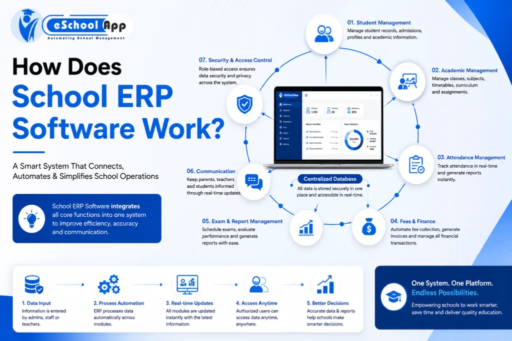 Diagram of how school ERP software works: a central database linking student management, academics, attendance, fees, exams, communication and access control