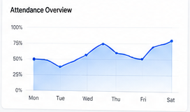 Attendance overview chart in eSchoolApp showing daily attendance percentage across a week